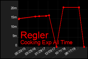 Total Graph of Regler