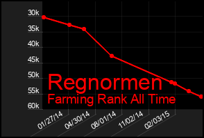 Total Graph of Regnormen