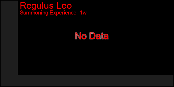 Last 7 Days Graph of Regulus Leo