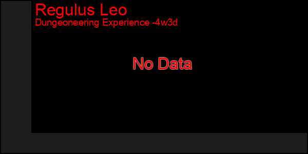 Last 31 Days Graph of Regulus Leo