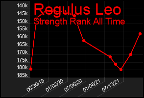 Total Graph of Regulus Leo