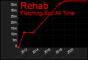 Total Graph of Rehab
