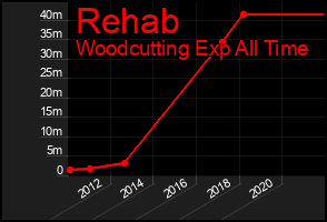 Total Graph of Rehab