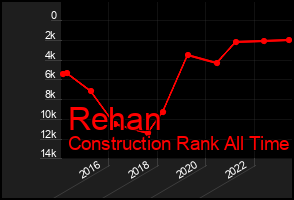 Total Graph of Rehan