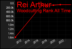Total Graph of Rei Arthur