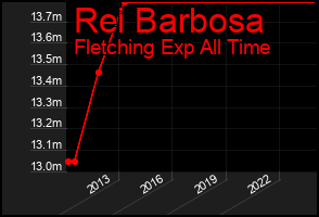 Total Graph of Rei Barbosa
