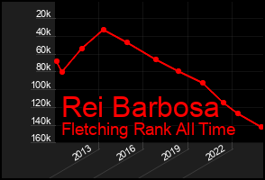 Total Graph of Rei Barbosa