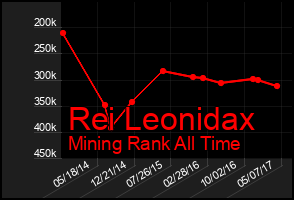 Total Graph of Rei Leonidax