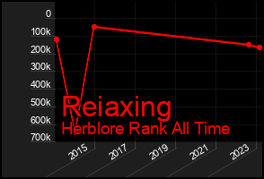Total Graph of Reiaxing