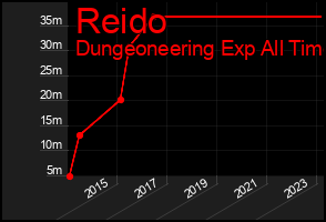 Total Graph of Reido