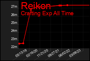 Total Graph of Reikon