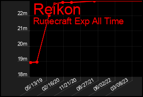 Total Graph of Reikon