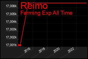 Total Graph of Reimo