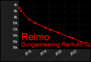 Total Graph of Reimo