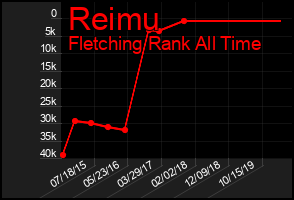 Total Graph of Reimu