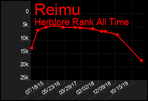 Total Graph of Reimu