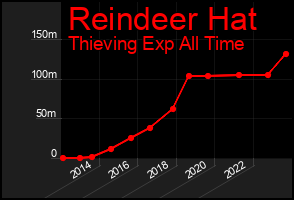 Total Graph of Reindeer Hat