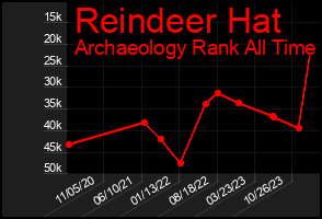 Total Graph of Reindeer Hat