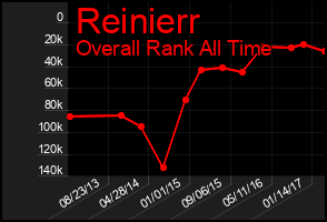Total Graph of Reinierr