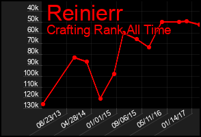 Total Graph of Reinierr