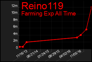 Total Graph of Reino119