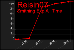 Total Graph of Reisin07