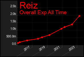 Total Graph of Reiz