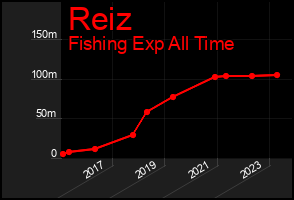 Total Graph of Reiz