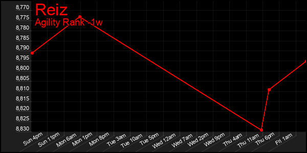 Last 7 Days Graph of Reiz