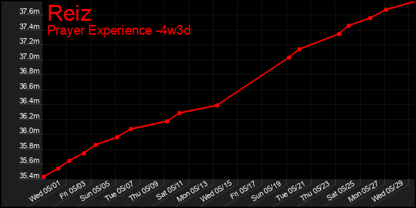 Last 31 Days Graph of Reiz