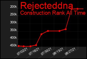 Total Graph of Rejecteddna