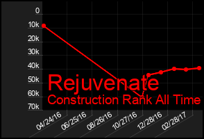 Total Graph of Rejuvenate