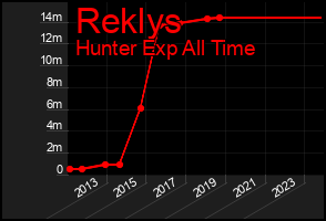 Total Graph of Reklys