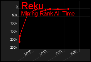 Total Graph of Reku