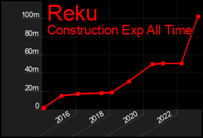Total Graph of Reku