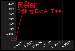 Total Graph of Relar