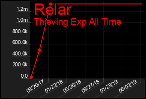 Total Graph of Relar