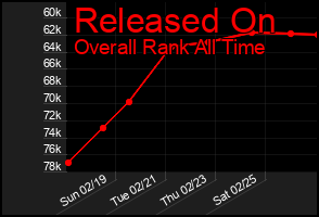 Total Graph of Released On