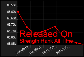 Total Graph of Released On