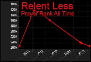 Total Graph of Relent Less