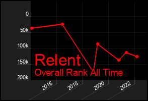 Total Graph of Relent