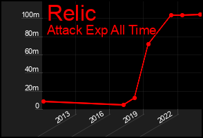 Total Graph of Relic