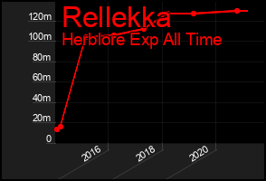 Total Graph of Rellekka