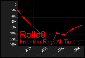 Total Graph of Rello8