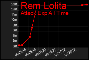 Total Graph of Rem Lolita