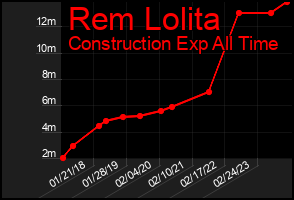 Total Graph of Rem Lolita