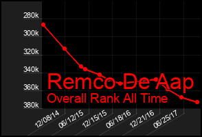 Total Graph of Remco De Aap