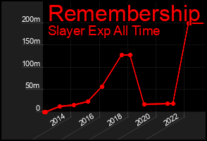 Total Graph of Remembership