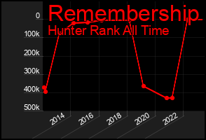 Total Graph of Remembership