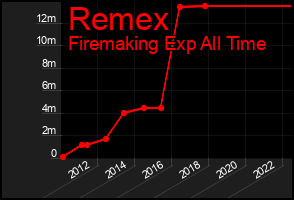Total Graph of Remex